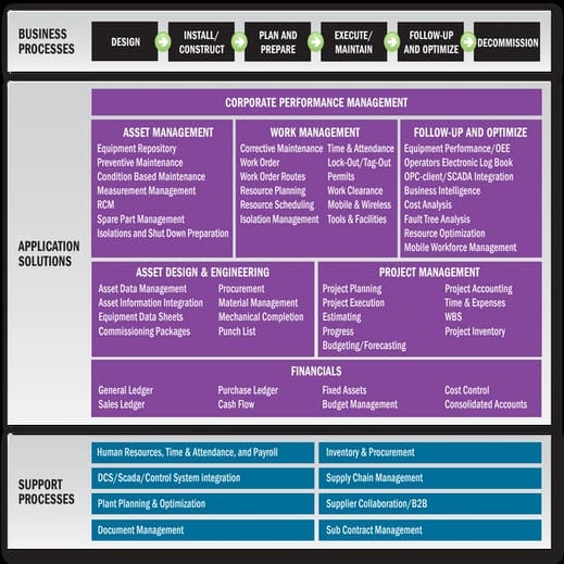 IFS EAM Solution Map pdf