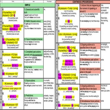 Verb tenses (table) | PDF