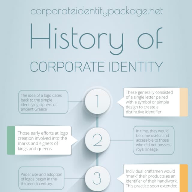 History of Corporate Identity
