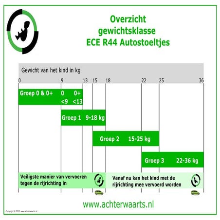ECE R44 autostoeltjes gewichtsklasse overzicht | PDF
