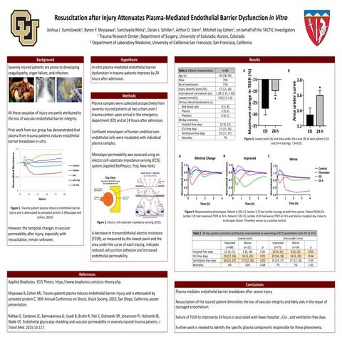 Resuscitation after Injury Attenuates Plasma-Mediated Endothelial Barrier Dysfunction in Vitro​