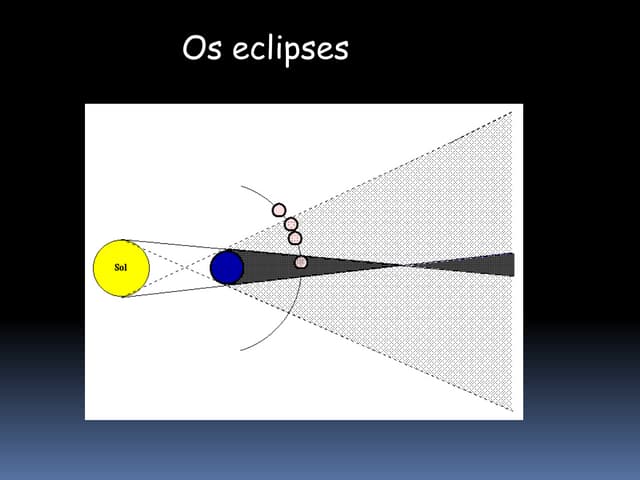 Eclipses