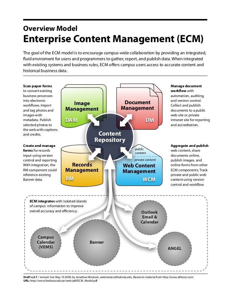 ECM Model (enterprise content management)