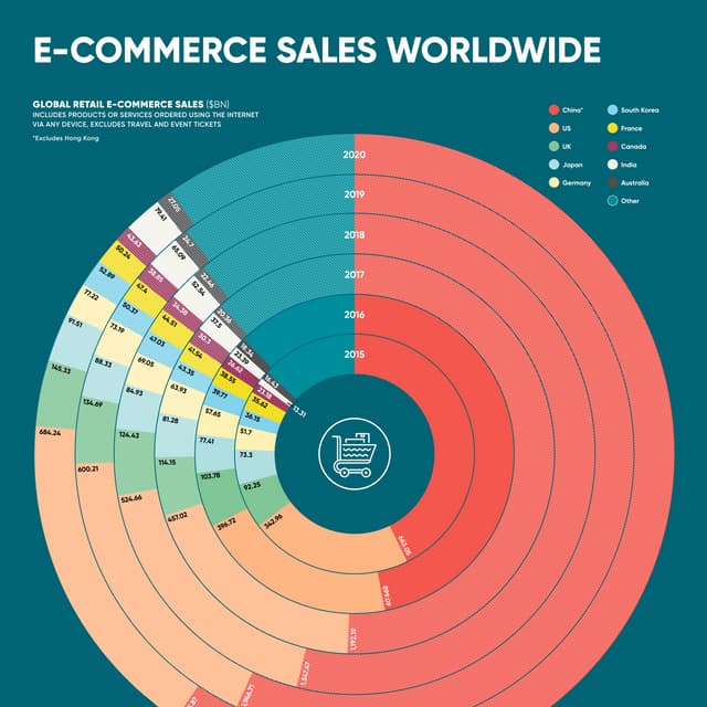 Ecommerce sales worldwide 2017