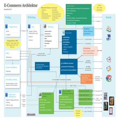 Armin Wirth: E-Commerce-Architektur