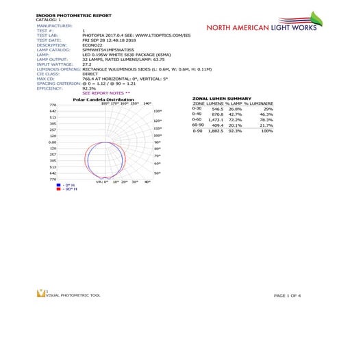 LED panel light test report, IES TEST REPORT | PDF