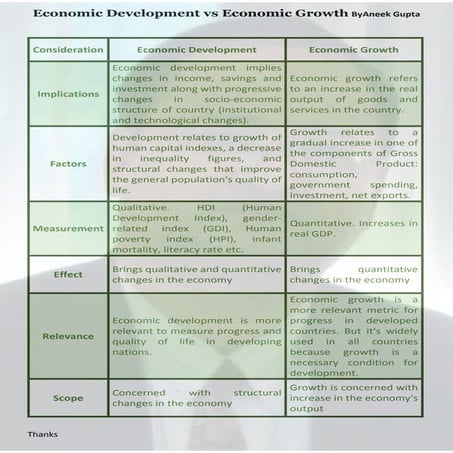 Economic Development vs Economic Growth By Aneek | PDF | Business ...