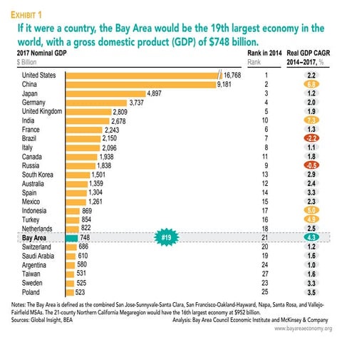 Bay Area Economic Profile Chapter 1