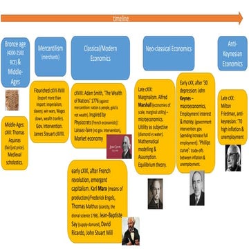 Evolution of Economic Thought from Bronze Age to Late 20th Century | PDF