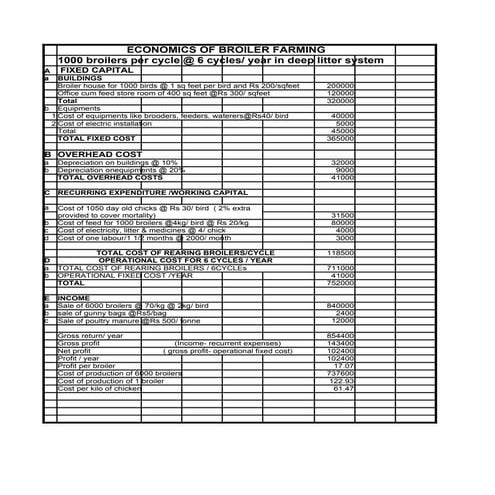 Economics Of Broiler Farming