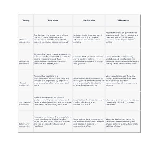 economic theories summary.docx