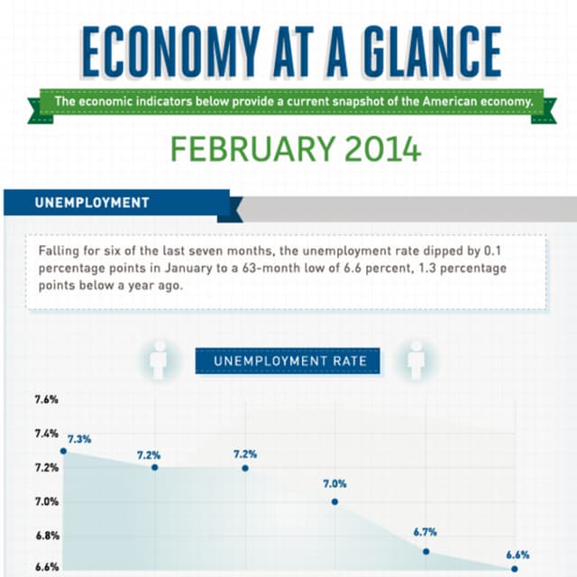 U S ECONOMY AT A GLANCE visual data 7