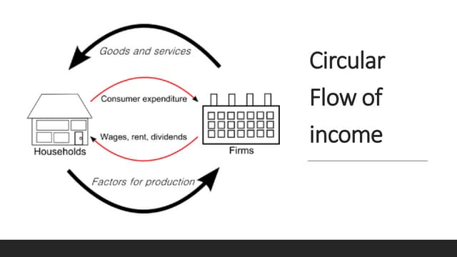 Eco slideshare Chapter=Circular Flow of Income