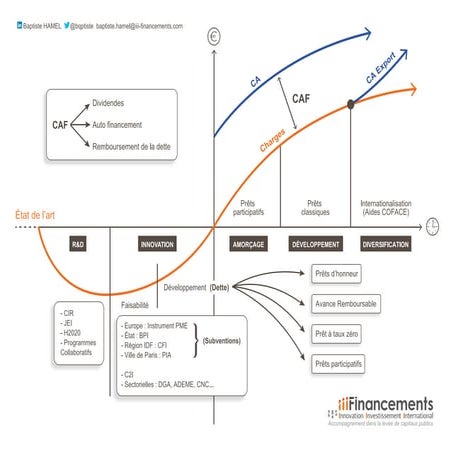 Ecosystème de l'innovation // iii-financement 0411