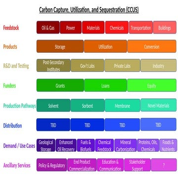 CARBON CAPTURE,. UTILIZATION AND STORAGE. (CCUS)
