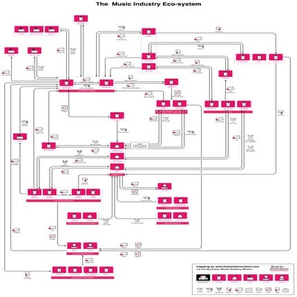 Ecosystem music industry #bmgen - by @boardofinno