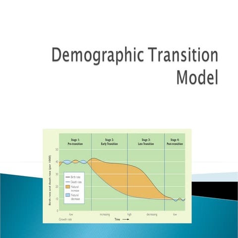 Demographic Transition Model