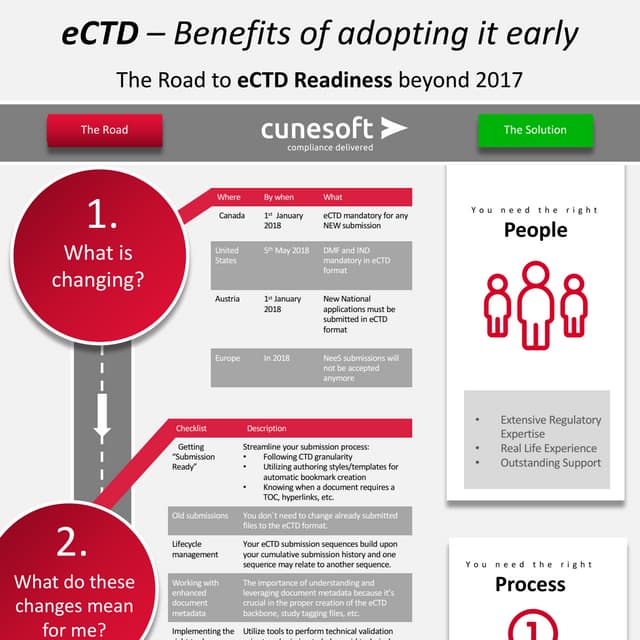 eCTD Submission process diagramm | PDF