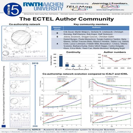 The EC-TEL Author-Community