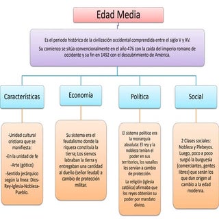 Mapa Conceptual: Edad Media