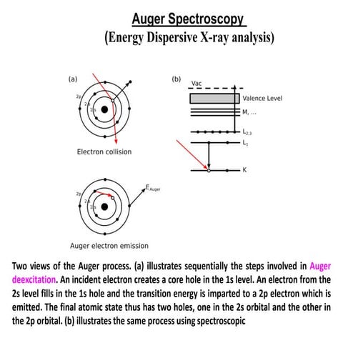 EDAX   -Energy Dispersive X-ray analysis
