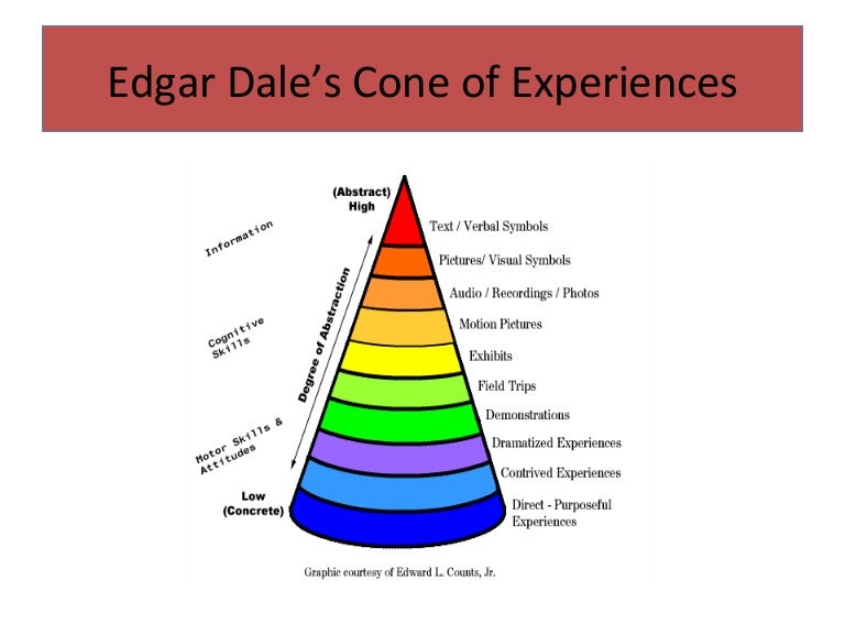 Edgar Dale’S Cone Of Experiences