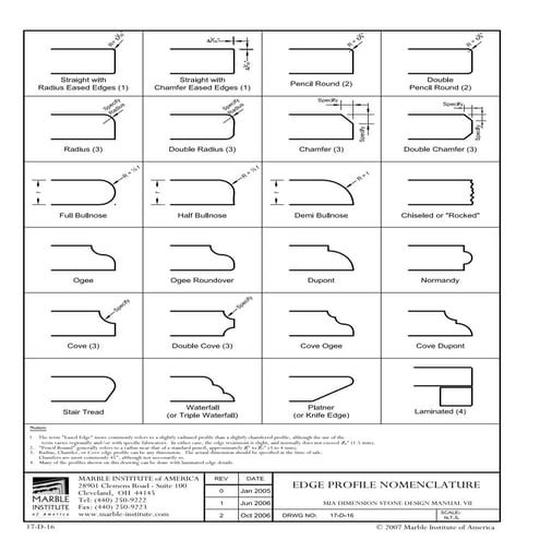 Marble Institute Countertop Edge details | PDF