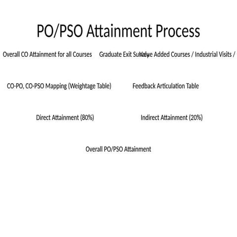 Comprehensive Guide to PO/PSO and CO Attainment Process in NBA Format ...