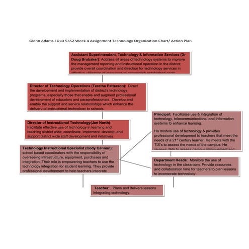 Edld 5352 technology chart