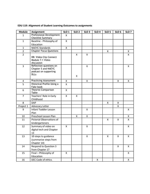 EDU 119 SLO Alignment Chart PDF EDU 119 SLO Alignment Chart PDF