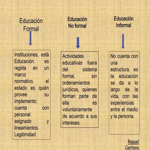 Educ Formal, No Formal E Informal | PPTX