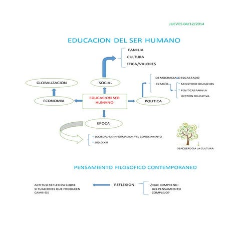 Educacion del ser humano