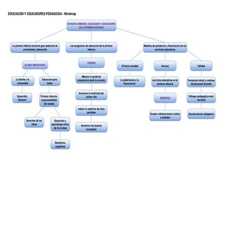 Mapa conceptual de educacion y educadores en la primera infancia | PDF
