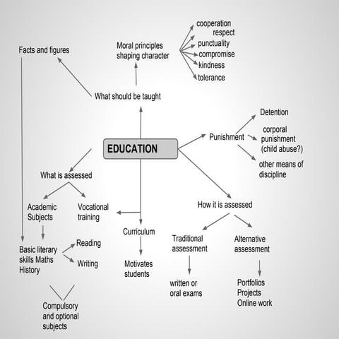 Education Vocabulary