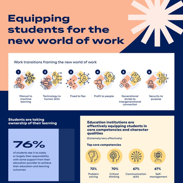 Education Future 2022 Infographic