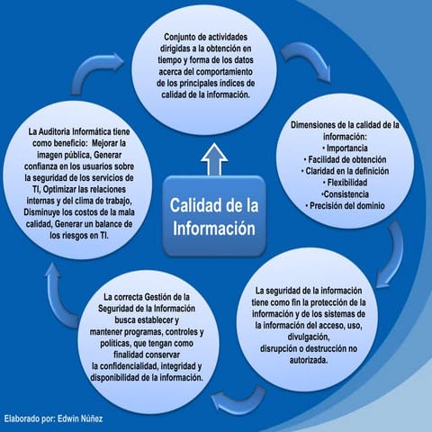 Calidad de la Información en la Auditoria Informatica | PPTX