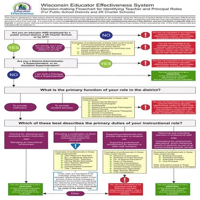 Educator Effectiveness Flow Chart (DPI)