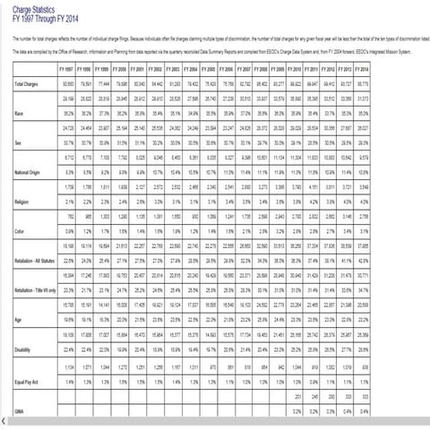 EEOC Charge Statistics 