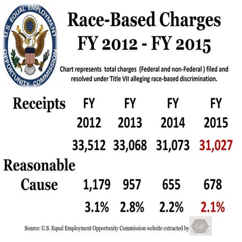 EEOC Race-Based Charges