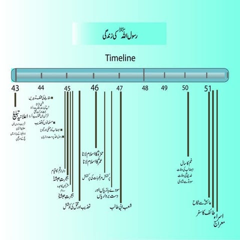 Life Of Prophet Muhammad SAW Before Hijrah to Makkah