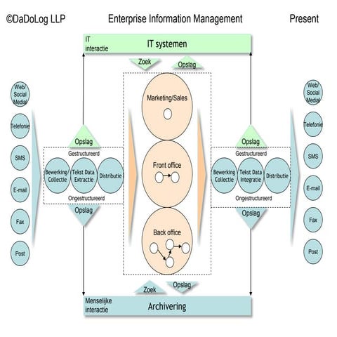 Enterprise Information Management | PDF