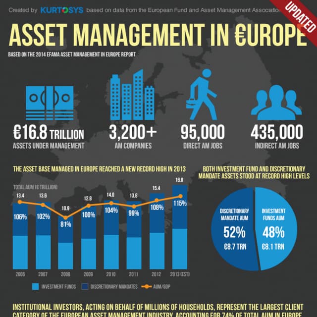 By the Numbers: Asset Management in Europe