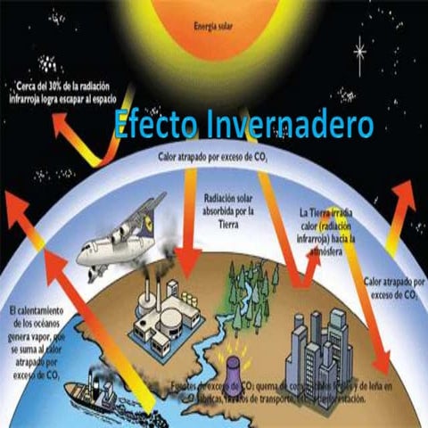 Efecto Invernadero