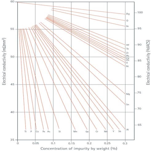 Copper. Effect elements on the conductivity | PDF
