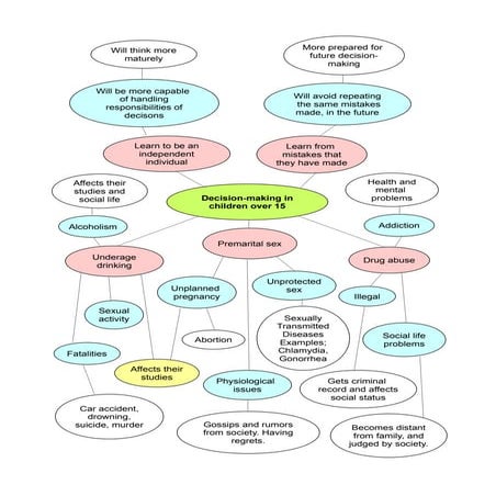 Effects of decision making in children over 15 | PDF