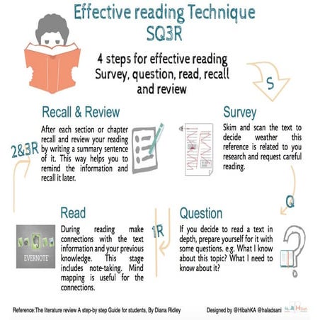 Effective reading technique - Infographic | PDF