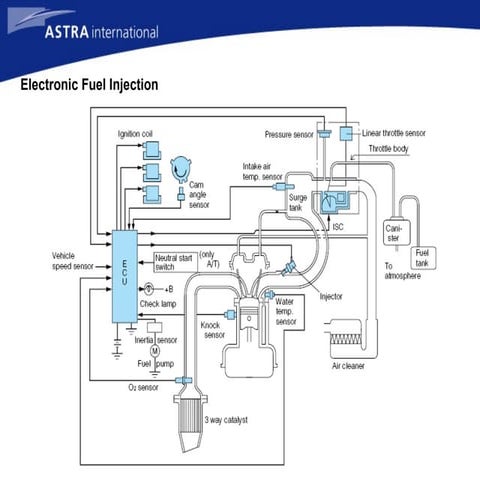 MATERI TENTANG EFI DAIHATSU (Electronic Fuel Injection) | PPT