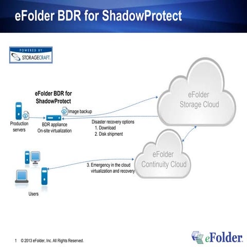 eFolder Webinar, Taming Cloud Storage Costs with Rolling Consolidation