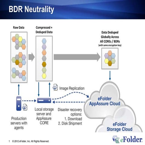 eFolder Webinar: How One Partner Leverages Dell AppAssure and StorageCraft