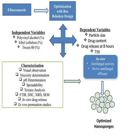 EFZ preparation usinf solvent evapoartion Graphical Abstract.pptx